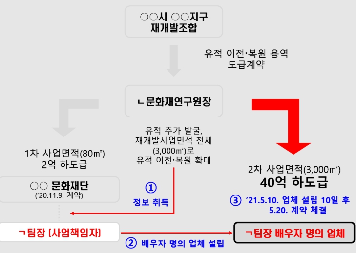 국민권익위, '문화재 이전 용역을 가족 사업으로?'…아내명의 무자격 업체 이용, 40억 원 가로챈 공직자 적발 기사 이미지