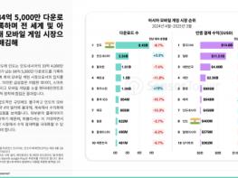 인도, 약 85억 다운로드로 세계 최대 모바일 게임 시장 입지 굳혀  기사 이미지